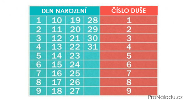 cislo-duse